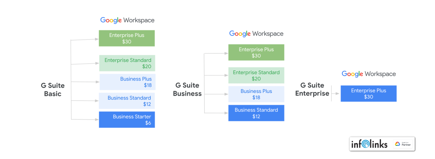 Service transition information from G Suite to Google Workspace